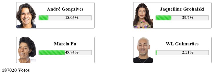 resultado parcial da Enquete Fashion Bubbles A Fazenda 15 Grande Final com André Gonçalves, Jaquelline Grohalski, Márcia Fu e WL Guimarães