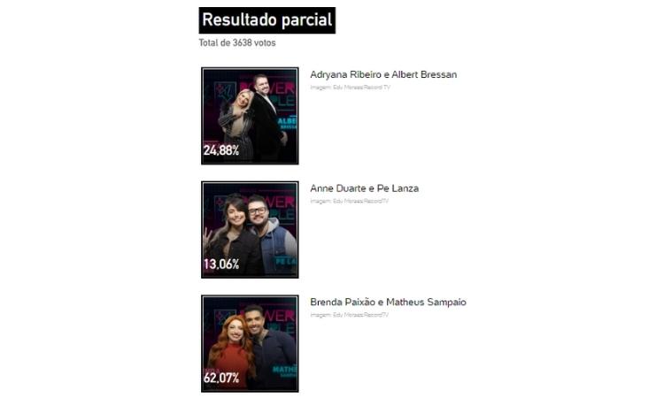 Resultado parcial da enquete UOL às 12h de 23/06 apontava eliminação de Anne e Pe Lanza Resultado parcial da enquete UOL às 12h de 23/06