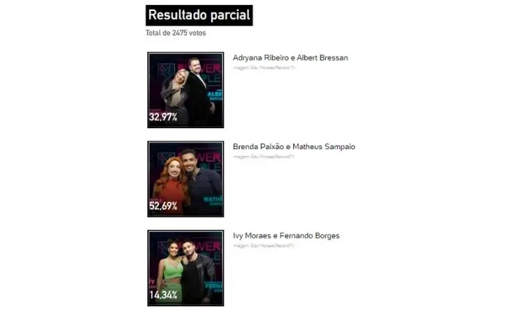 Resultado parcial da enquete UOL às 12h de 16/06 apontava eliminação de Ivy e Nandinho Resultado parcial da enquete UOL às 12h de 16/06