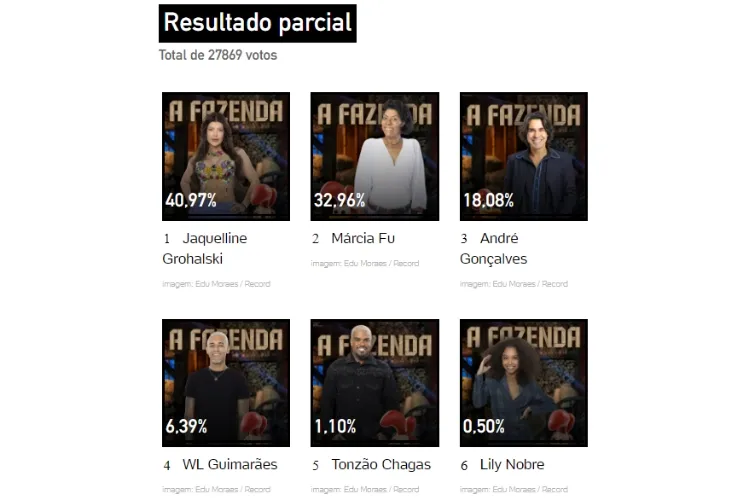 resultado parcial da enquete UOL: André Gonçalves, Jaquelline Grohalski, Lily Nobre, Márcia Fu, Tonzão Chagas e WL Guimarães estão na última Roça Especial