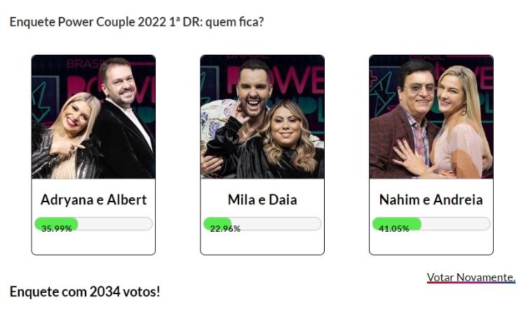 Resultado parcial da Enquete Fashion Bubbles: quem fica no Power Couple? às 18h de 12/05