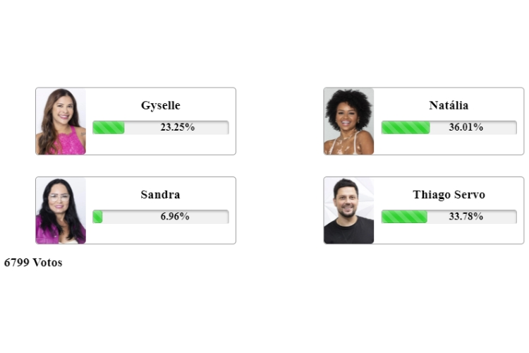 resultado parcial da enquete Fashion Bubbles A Grande Conquista. Gyselle, Natalia, Sandra e Thiago estão na 13ª Zona de Risco
