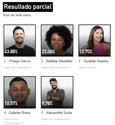 resultado parcial da Enquete UOL A Grande Conquista. Alexandre Suita, Gabriel Rosa, Gyselle Soares, Natália Deodato e Thiago Servo estão na última Zona de Risco