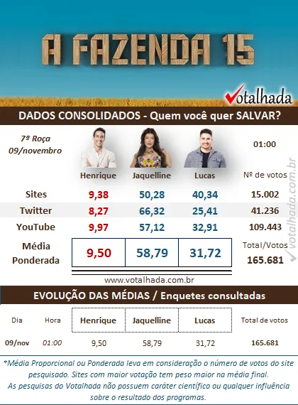 Parcial enquete Votalhada