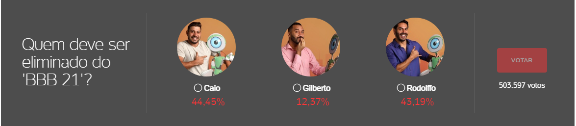 Paredão BBB 21: Caio ultrapassa Rodolffo na Enquete BBB 21 Uol (05/04, ás 20h30)