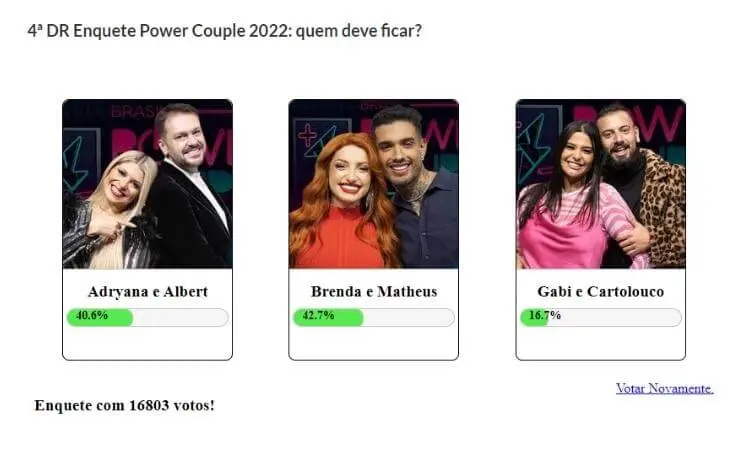 Resultado parcial da Enquete Fashion Bubbles: quem fica no Power Couple? às 11h de 02/06 apontava saída de Gabi e Cartolouco Resultado parcial da Enquete Fashion Bubbles: quem fica no Power Couple? às 11h de 02/06