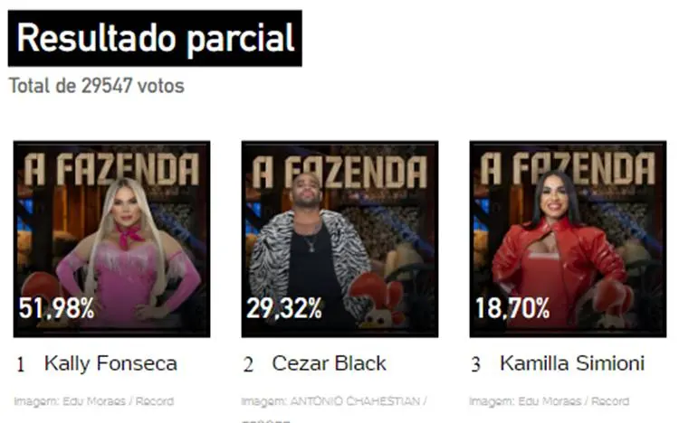 Print Enquete UOL às 15h55 sobre a 5ª Roça de A Fazenda 2023, disputada entre Kally, Cezar e Simioni