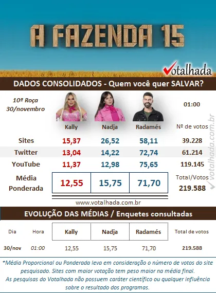 parciais enquete Votalhada