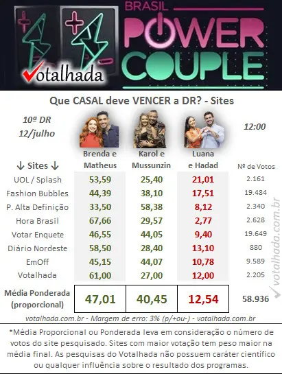 Quem sai Power Couple DR Especial