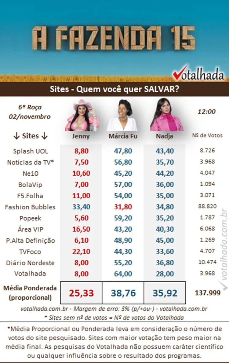 Pesquisa de sites do Votalhada de 12h sobre a 6ª Roça de A Fazenda, disputada entre Jenny, Marcia e Nadja