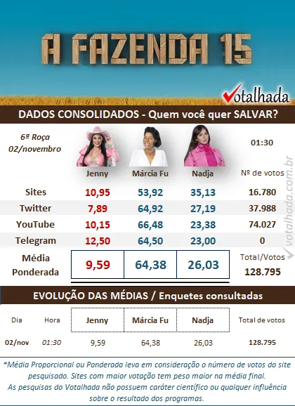 Dados consolidados do Votalhada de 1h30 sobre a 6ª Roça, disputada entre Jenny, Marcia Fu e Nadja