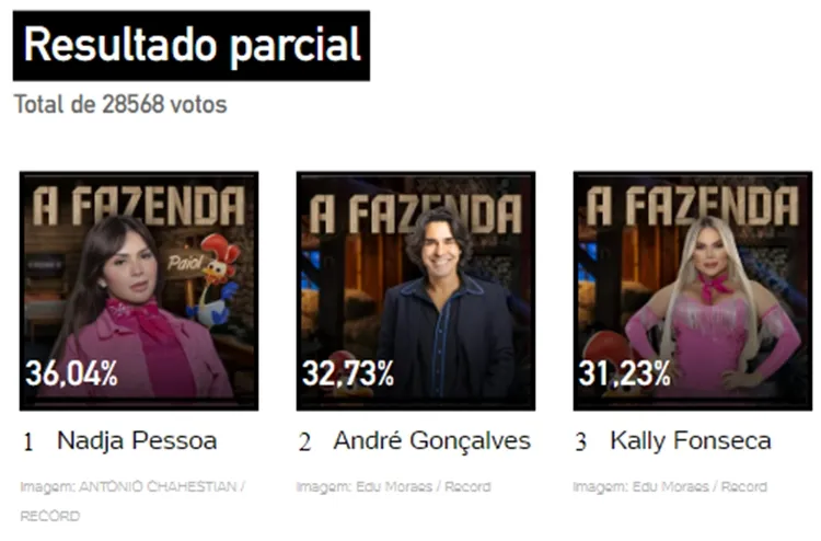 Print da Enquete UOL às 16h de 19/10 sobre a 4ª Roça de A Fazenda 2023, disputada entre André, Kally e Nadja