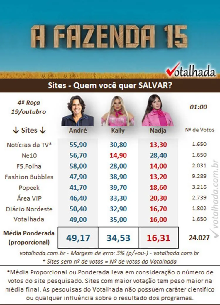 Pesquisa de enquetes de sites do Votalhada às 1h de 19/10 sobre a 4ª Roça de A Fazenda 2023, disputada entre André, Kally e Nadja