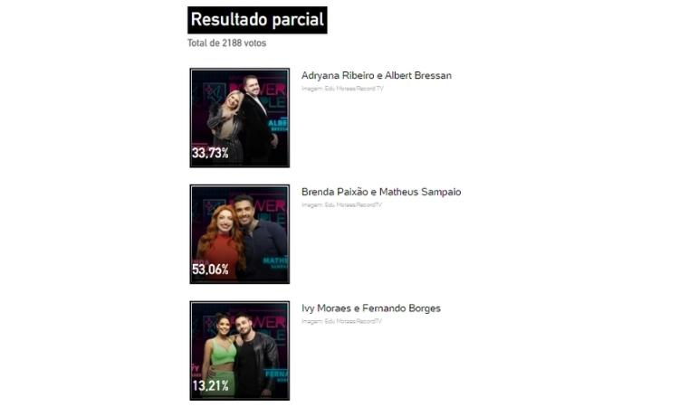 Resultado parcial Enquete UOL às 10h de 16/06 mostrava saída de Ivy e Nandinho Resultado parcial Enquete UOL às 10h de 16/06