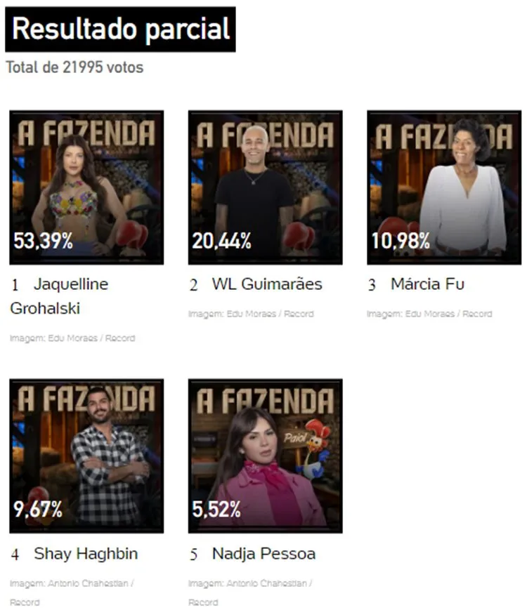Print da ENquete UOL às 11h30 sobre a Roça Especial de A Fazenda 2023, disputada entre Jaque, Marcia, Nadja, Shayan e WL