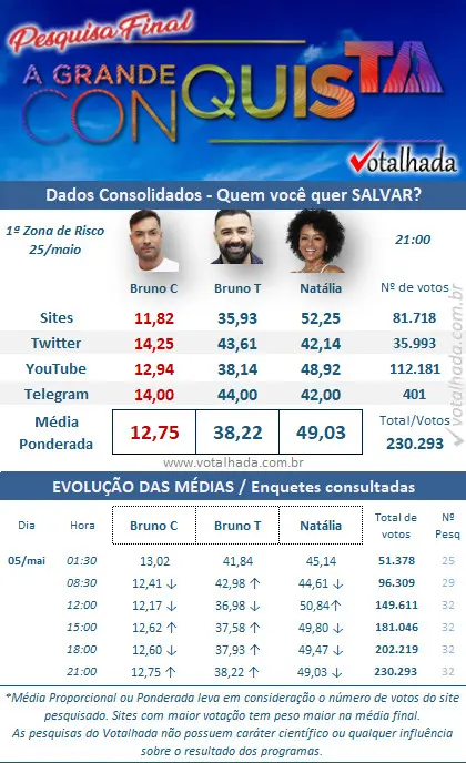 print Votalhada com resultado parcial da Enquete A Grande Conquista do Fashion Bubbles. Bruno Camargo, Bruno Tálamo e Natália Deodato estão na 1ª Zona de Risco