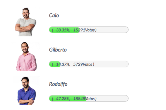 Enquete BBB 21 Fashion Bubbles resultado parcial da eliminação
