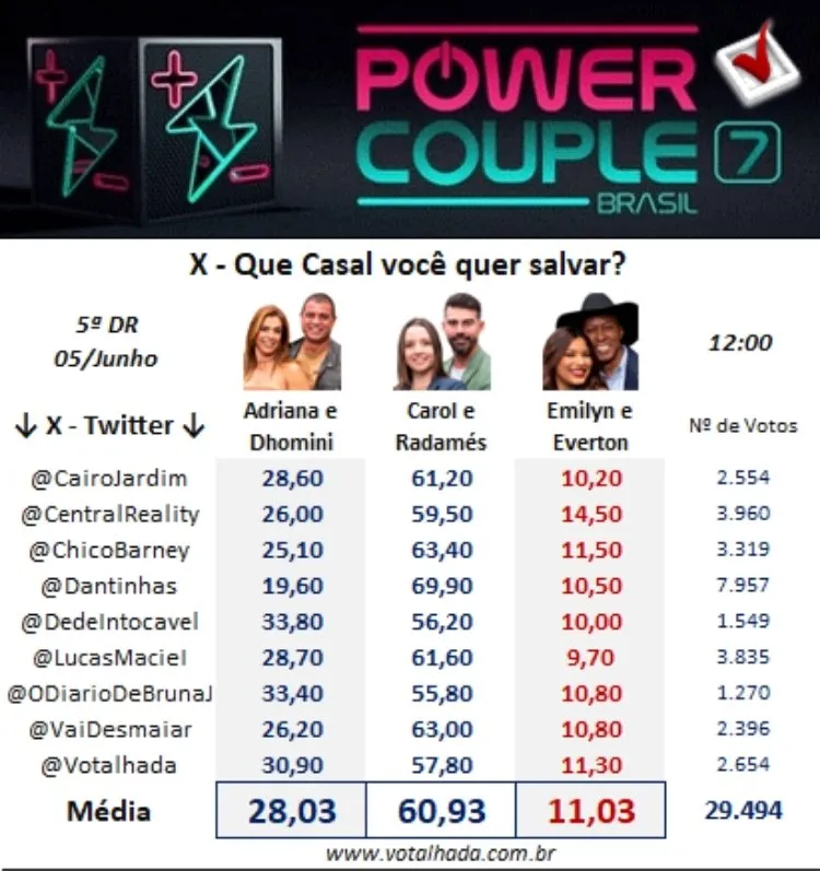 Painel Votalhada com dados do X para 5ª DR Power Couple