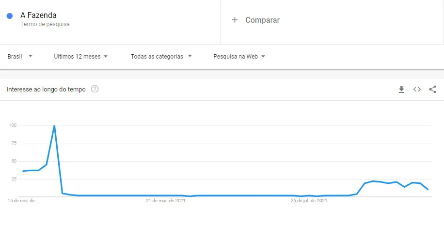 Gráfico do Google Trends do dia 12/11/2021 trazendo a audiência de A Fazenda 2020 e 2021 "A