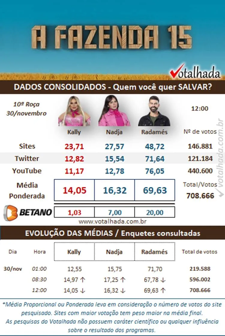 Print Dados Consolidados do Votalhada às 12h sobre a 10ª Roça de A Fazenda 2023, disputada entre Kally, Nadja e Radamés