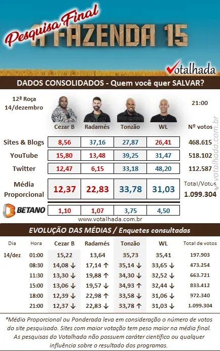 resultado parcial enquete Votalhada