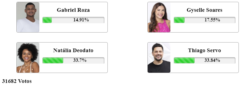 resultado parcial da Enquete Fashion Bubbles final A Grande Conquista, com Gabriel Roza, Gyselle Soares, Natália Deodato e Thiago Servo