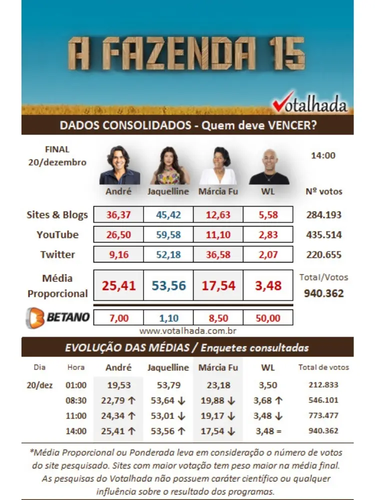 resultado parcial da Enquete Votalhada A Fazenda 15 Grande Final com André Gonçalves, Jaquelline Grohalski, Márcia Fu e WL Guimarães