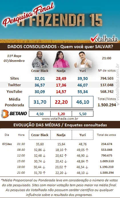 parciais enquete Votalhada