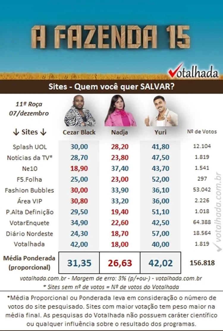 Parcial de 08h30 sobre a 11ª Roça de A Fazenda 2023 da pesquisa de sites do Votalhada