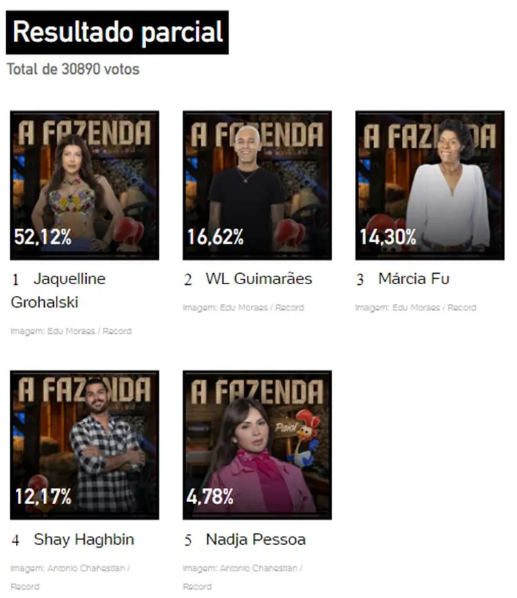 Print da ENquete UOL às 16h40 sobre a Roça Especial de A Fazenda 2023, disputada entre Jaque, Marcia, Nadja, Shayan e WL