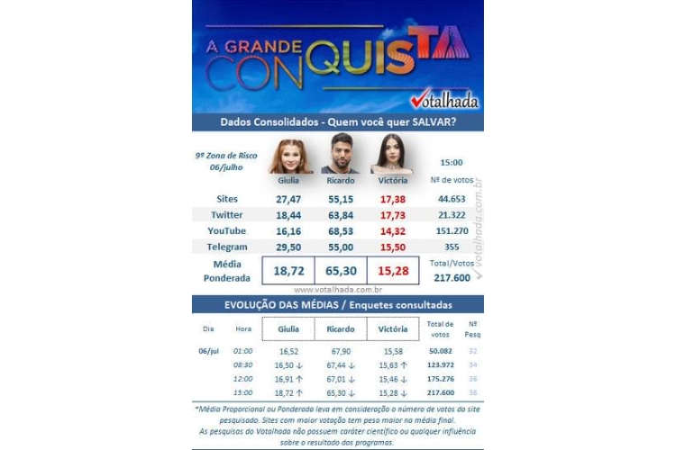 resultado parcial da Enquete Votalhada A Grande Conquista mostrando quem sai na 9ª Zona de Risco, Giulia Garcia, Ricardo Villardo ou Victoria Macan