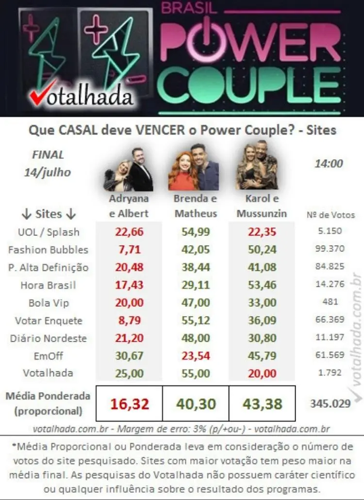 Resultados Parciais Power Couple 2022: 14h00 (14/07)