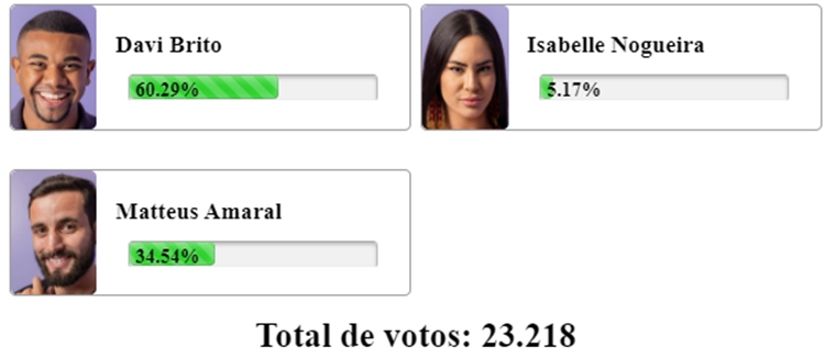 Print da Enquete Fashion Bubbles sobre quem ganha o BBB 24, Davi, Matteus ou Isabelle
