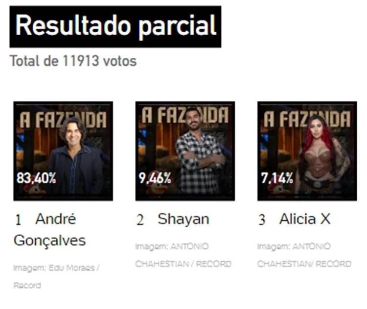 Print da Enquete UOL sobre a 9ª Roça de A Fazenda 15, às 11h40, disputada entre André, Shayan e Alicia X.
