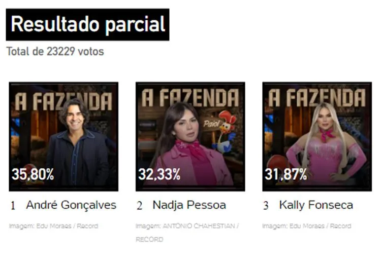 Pesquisa da Enquete UOL às 12h de 19/10 sobre a 4ª Roça de A Fazenda 2023, disputada entre André, Kally e Nadja