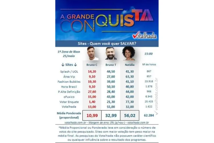 print com resultado parcial da Enquete A Grande Conquista do Votalhada. Bruno Camargo, Bruno Tálamo e Natália Deodato estão na 1ª Zona de Risco