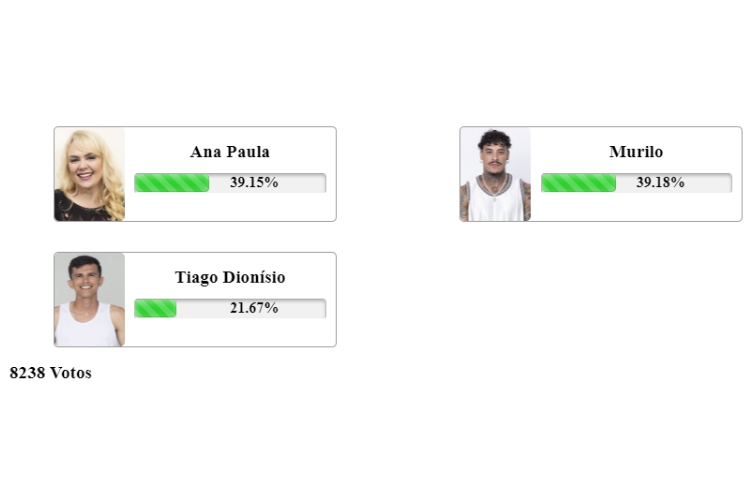 Resultado Parcial da Enquete Fashion Bubbles A Grande Conquista. Ana Paula Almeida, Murilo Dias e Tiago Dionisio estão na 4ª Zona de Risco
