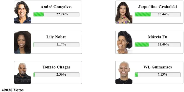 Print Enquete Fashion Bubbles às 11h20 sobre a Roça Especial dos finalistas de A Fazenda 2023, disputada entre Jaque, André, Marcia Fu, WL, Tonzão e Lily