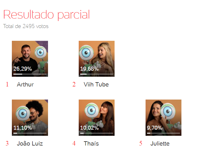 enquete BBB 21 os mais odiados