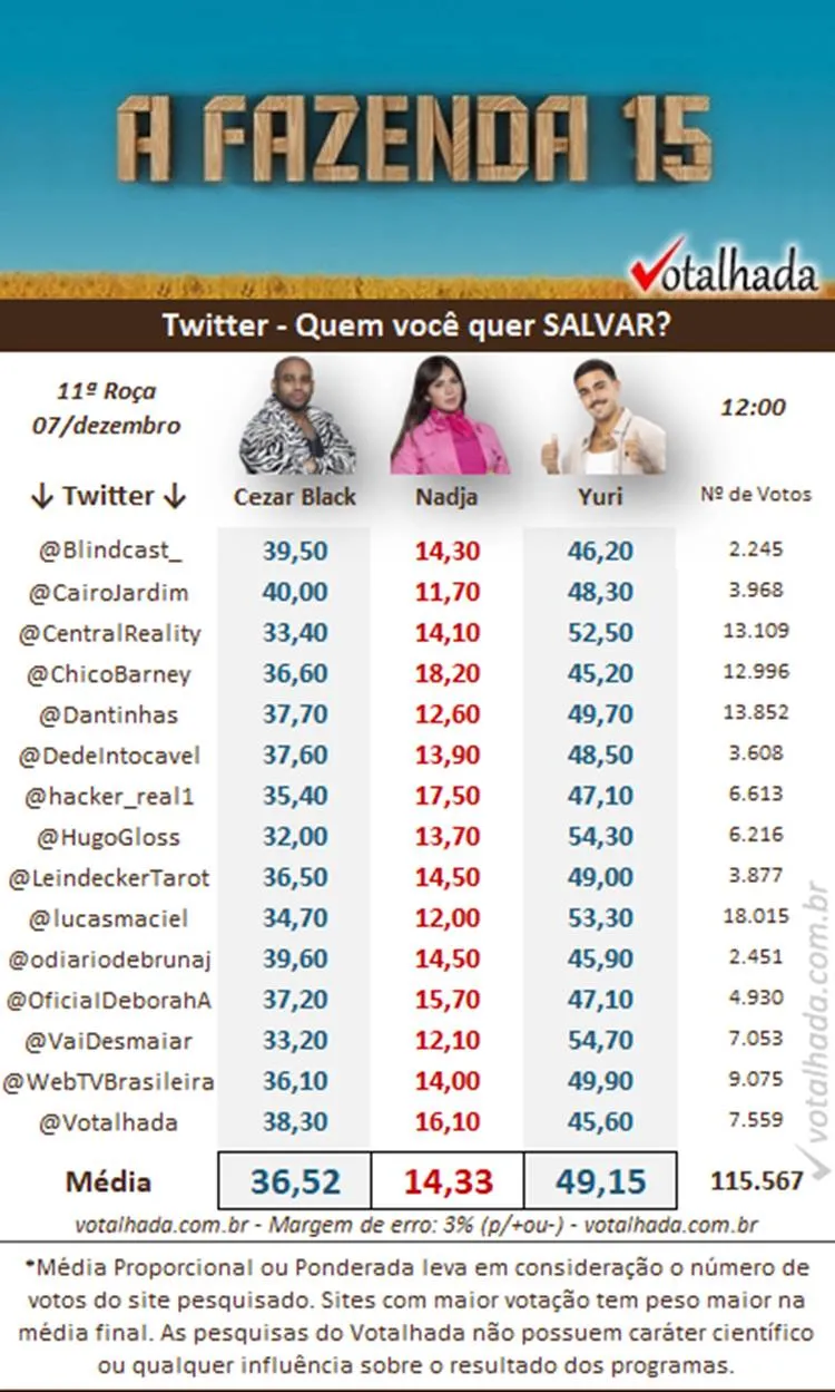 Parcial de 12h sobre a 11ª Roça de A Fazenda 2023 da pesquisa de Twitter do Votalhada