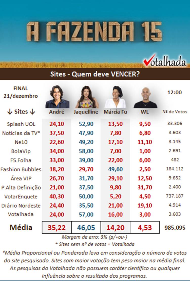 resultado parcial da Enquete Votalhada A Fazenda 15 Grande Final com André Gonçalves, Jaquelline Grohalski, Márcia Fu e WL Guimarães