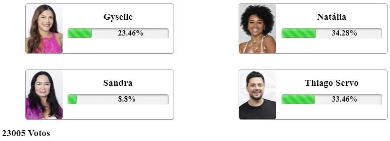 resultado parcial da Enquete Fashion Bubbles A Grande Conquista. Gyselle, Natalia, Sandra e Thiago estão na 13ª Zona de Risco