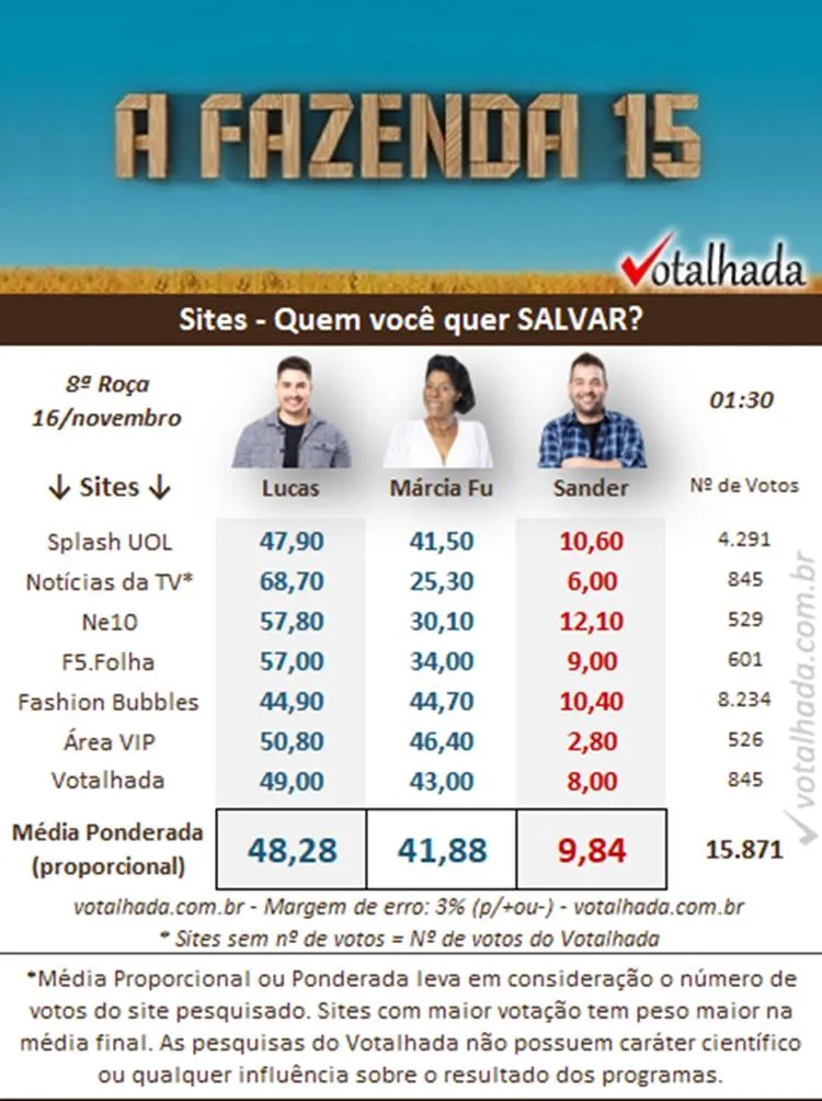 Parcial de 01h30 do Votalhada sobre a 8ª Roça de A Fazenda 15, disputada entre Lucas, Marcia Fu e Sander Mecca