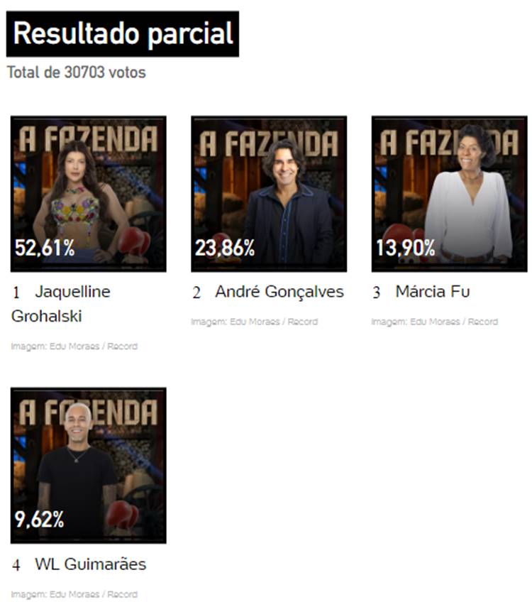 resultado parcial da Enquete UOL A Fazenda 15 Grande Final com André Gonçalves, Jaquelline Grohalski, Márcia Fu e WL Guimarães