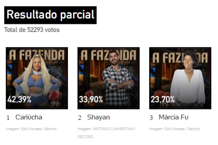 resultado parcial da Enquete UOL A Fazenda 2023. Cariúcha, Marcia Fu e Shay estão na 3ª Roça