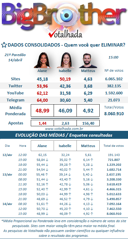 print Votalhada último paredão BBB 24 parcial 15h