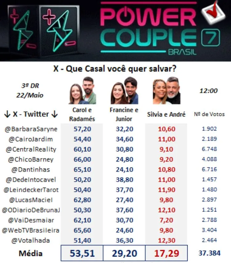 Painel Votalhada com dados do X da 3ª DR do Power Couple
