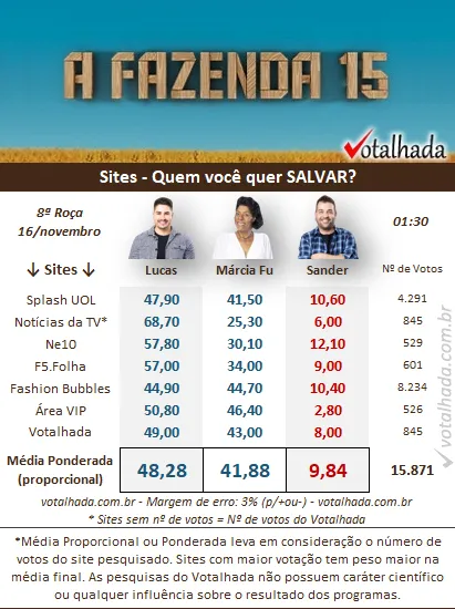 Pesquisa de sites do Votalhada às 01h30 de 16/11 sobre a 8ª Roça de A Fazenda 2023, disputada entre Lucas, Marcia Fu e Sander Mecca