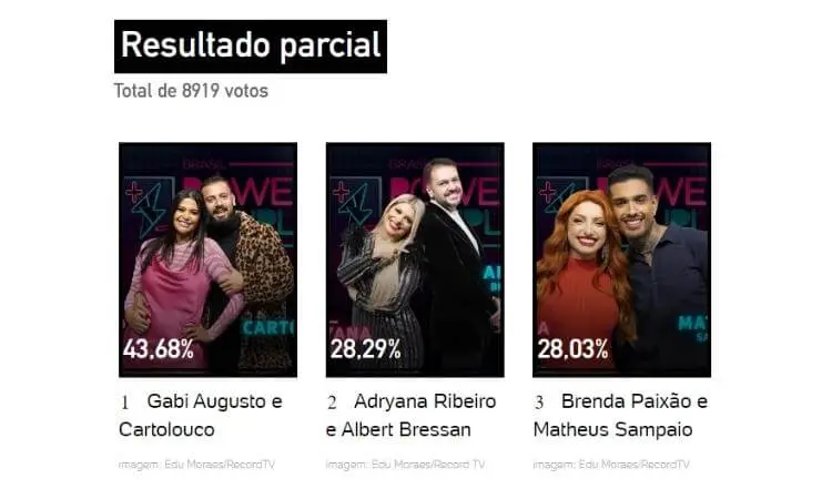quem sai do Power Couple é Brenda e Matheus Resultado parcial da enquete UOL às 15h de 02/06