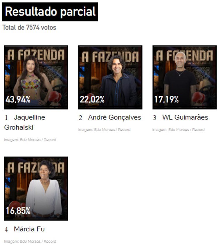 Print da Enquete UOL sobre a final de a fazenda 2023, às 07h15, disputada entre Jaque, André, WL e Marcia FU